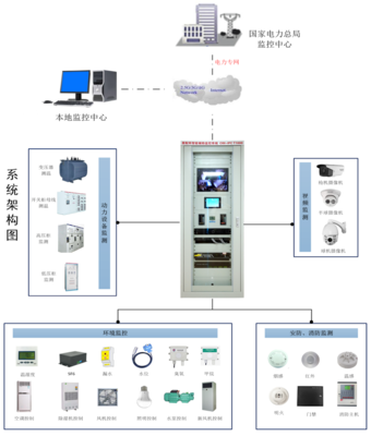 南寧邁世居配所智輔系統(tǒng) 伴隨智能電網(wǎng)開花結(jié)果的四年監(jiān)控主機(jī)演進(jìn)之路