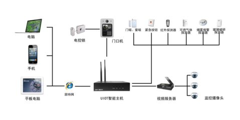 十大智能家居監(jiān)控主機(jī)解決方案全解析